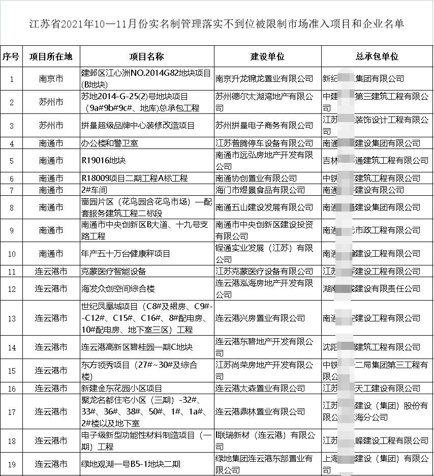 住建厅通报19个项目！19家施工企业不得参与招投标、限制准入、重点监管！