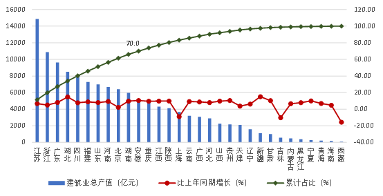 中建协发布《2022年上半年建筑业发展统计分析》！